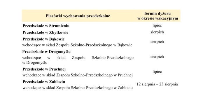 Dyżur wakacyjny w Przedszkolach